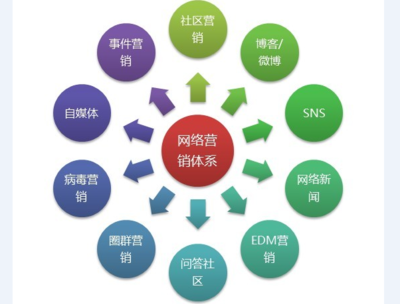 如何避开网络营销那些坑?